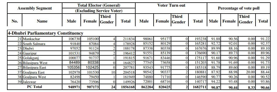 Lok Sabha elections 2019: Voter turnout in Dhubri