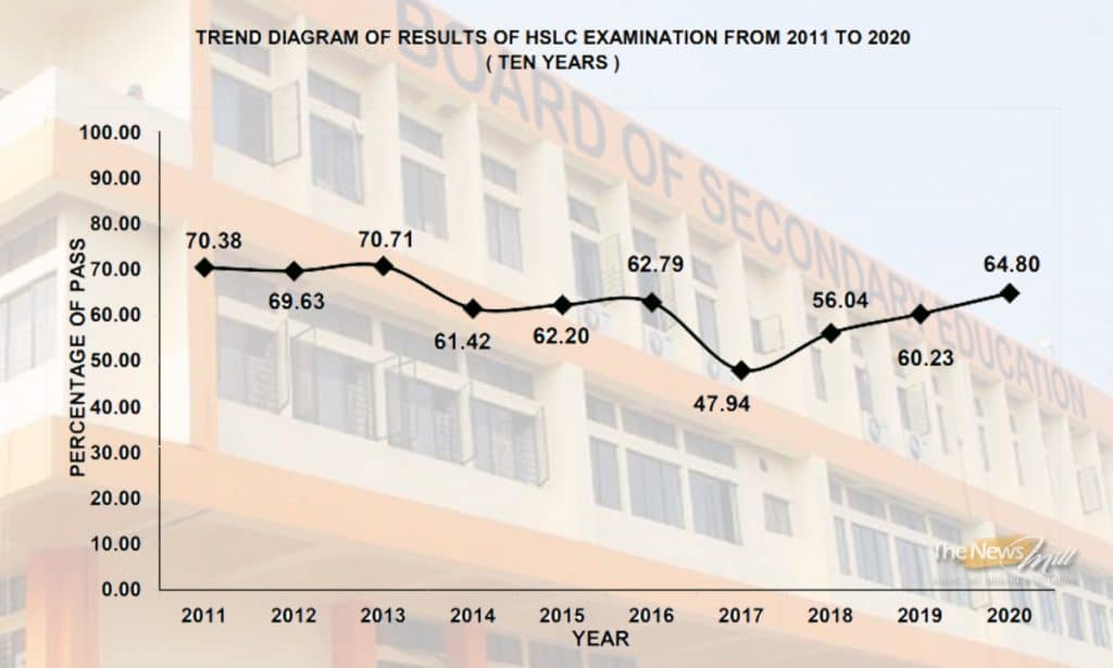 SEBA HSLC result 2020 trends – The News Mill