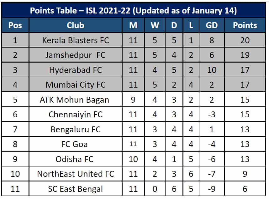 ISL table - Northeast United at 10th position