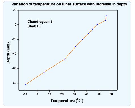 chandrayaan 3 vikram lander relays data on moons temperature 1 – The News Mill