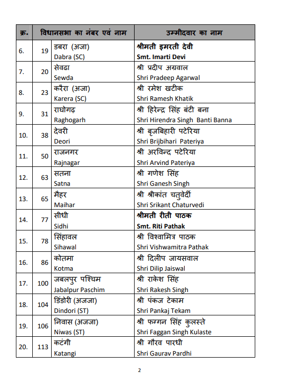 MP Assembly polls BJP releases second list of 39 candidates, fields 3